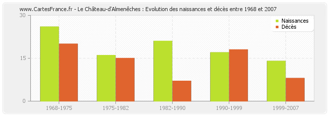 Le Château-d'Almenêches : Evolution des naissances et décès entre 1968 et 2007